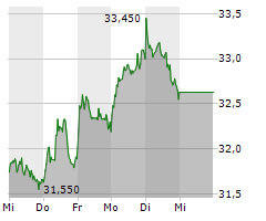 RWE AG Chart 1 Jahr