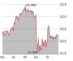 RWE AG Chart 1 Jahr