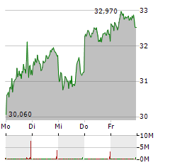 RWE Aktie 5-Tage-Chart