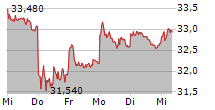 RWE AG 5-Tage-Chart