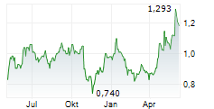 RWS HOLDINGS PLC Chart 1 Jahr