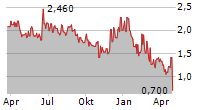 RWS HOLDINGS PLC Chart 1 Jahr