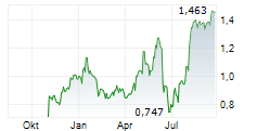 RWS HOLDINGS PLC Chart 1 Jahr RWS HOLDINGS PLC Chart 1 Jahr