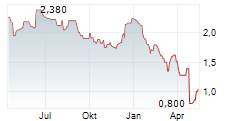 RWS HOLDINGS PLC Chart 1 Jahr