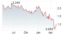 RWS HOLDINGS PLC Chart 1 Jahr