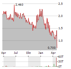 RWS Aktie Chart 1 Jahr