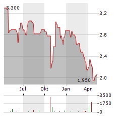 RWS Aktie Chart 1 Jahr