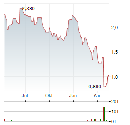 RWS Aktie Chart 1 Jahr