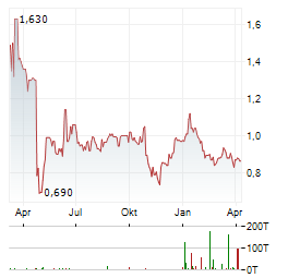 RWS Aktie Chart 1 Jahr