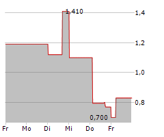 RWS HOLDINGS PLC Chart 1 Jahr