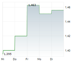 RWS HOLDINGS PLC Chart 1 Jahr RWS HOLDINGS PLC Chart 1 Jahr