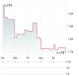 RWS Aktie 5-Tage-Chart
