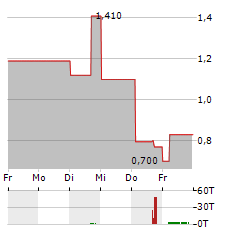 RWS Aktie 5-Tage-Chart