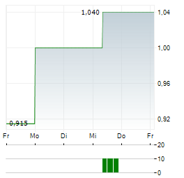 RWS Aktie 5-Tage-Chart