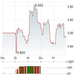 RWS Aktie 5-Tage-Chart