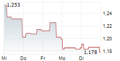 RWS HOLDINGS PLC 5-Tage-Chart