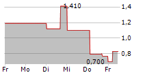 RWS HOLDINGS PLC 5-Tage-Chart