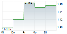 RWS HOLDINGS PLC 5-Tage-Chart RWS HOLDINGS PLC 5-Tage-Chart