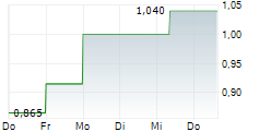 RWS HOLDINGS PLC 5-Tage-Chart