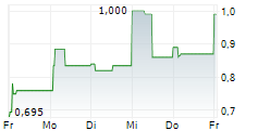 RWS HOLDINGS PLC 5-Tage-Chart