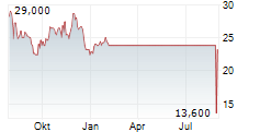 RXO INC Chart 1 Jahr