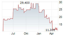 RXO INC Chart 1 Jahr