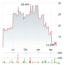 RXO Aktie Chart 1 Jahr