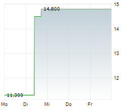 RXO INC Chart 1 Jahr