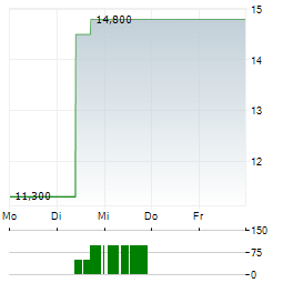 RXO Aktie 5-Tage-Chart