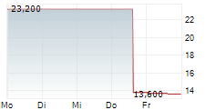 RXO INC 5-Tage-Chart