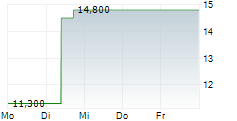 RXO INC 5-Tage-Chart