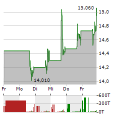 RXSIGHT Aktie 5-Tage-Chart