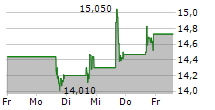 RXSIGHT INC 5-Tage-Chart