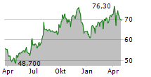 RYAN SPECIALTY HOLDINGS INC Chart 1 Jahr