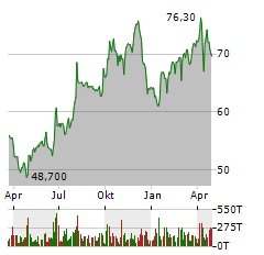 RYAN SPECIALTY Aktie Chart 1 Jahr