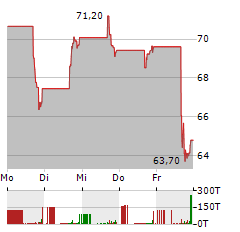 RYAN SPECIALTY Aktie 5-Tage-Chart