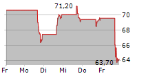 RYAN SPECIALTY HOLDINGS INC 5-Tage-Chart