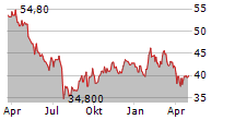 RYANAIR HOLDINGS PLC ADR Chart 1 Jahr