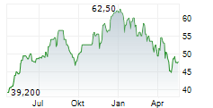 RYANAIR HOLDINGS PLC ADR Chart 1 Jahr