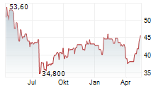 RYANAIR HOLDINGS PLC ADR Chart 1 Jahr