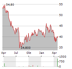 RYANAIR HOLDINGS PLC ADR Aktie Chart 1 Jahr