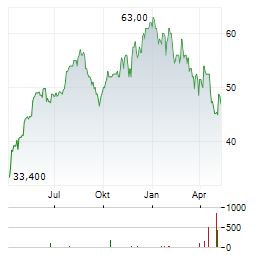 RYANAIR HOLDINGS PLC ADR Aktie Chart 1 Jahr