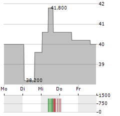 RYANAIR HOLDINGS PLC ADR Aktie 5-Tage-Chart