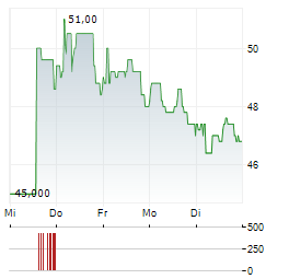 RYANAIR HOLDINGS PLC ADR Aktie 5-Tage-Chart