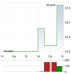 RYANAIR HOLDINGS PLC ADR Aktie 5-Tage-Chart