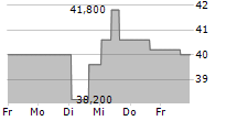 RYANAIR HOLDINGS PLC ADR 5-Tage-Chart