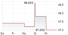 RYANAIR HOLDINGS PLC ADR 5-Tage-Chart