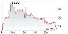 RYANAIR HOLDINGS PLC ADR 5-Tage-Chart