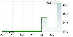 RYANAIR HOLDINGS PLC ADR 5-Tage-Chart