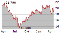 RYANAIR HOLDINGS PLC Chart 1 Jahr